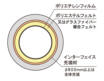 ARISライナー工法