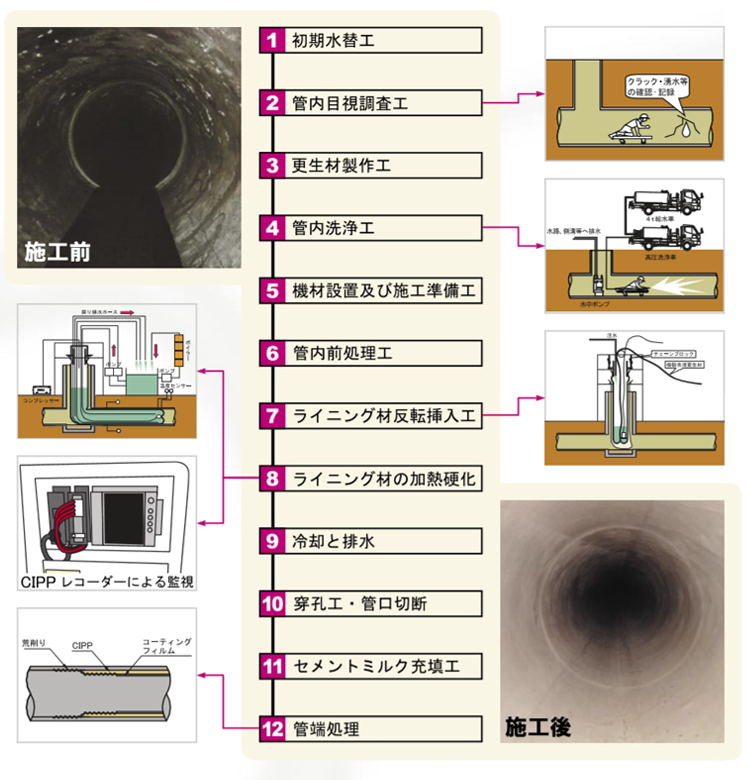 ARISライナー工法の施工手順