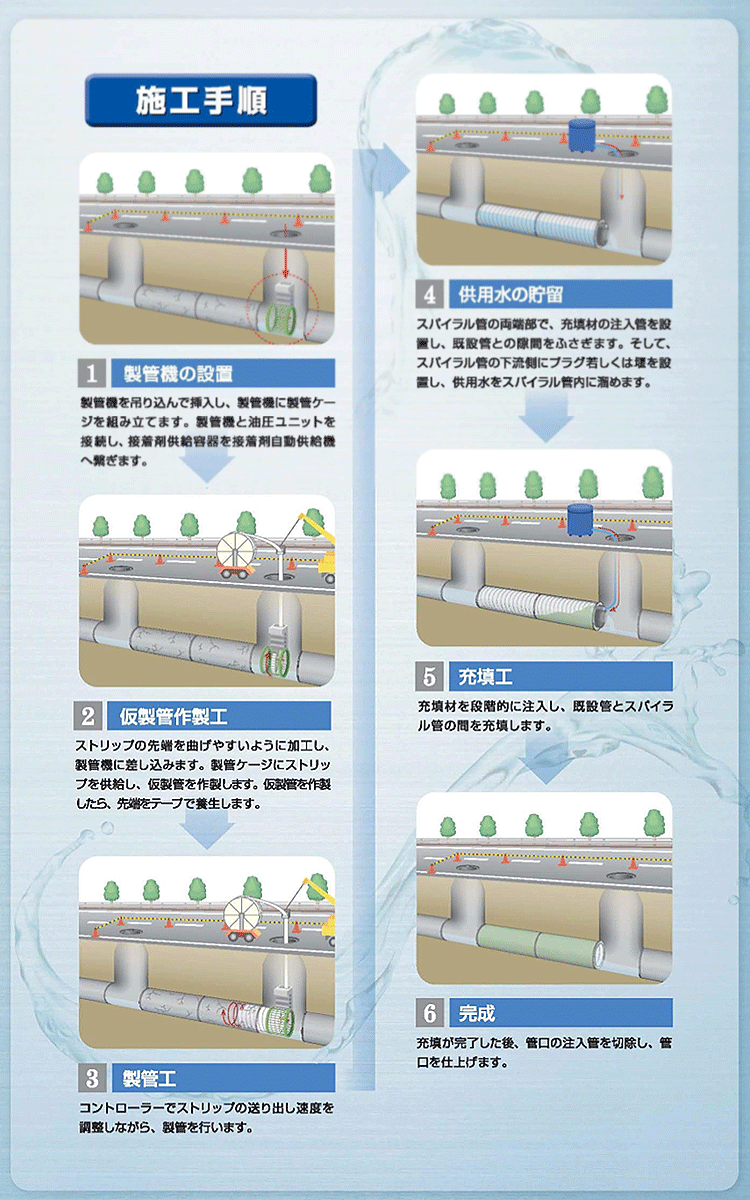 SWライナー工法の施工手順