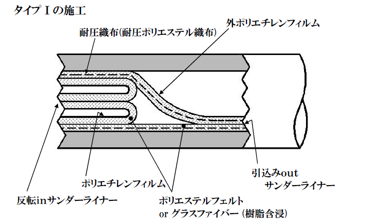 タイプⅠの施工状況図