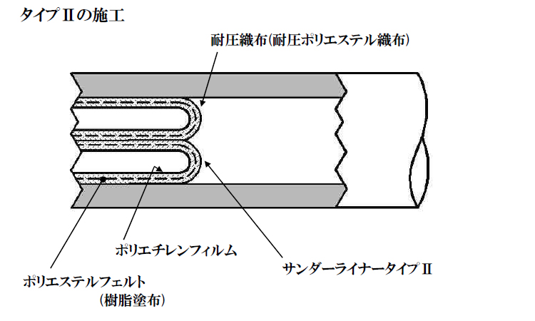 タイプⅡの施工状況図