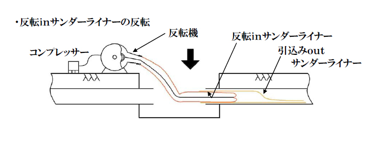 タイプⅠの施工手順