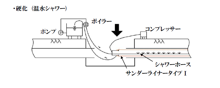 タイプⅠの施工手順