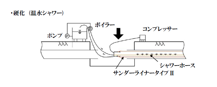 タイプⅡの施工手順