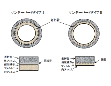 サンダーバード工法